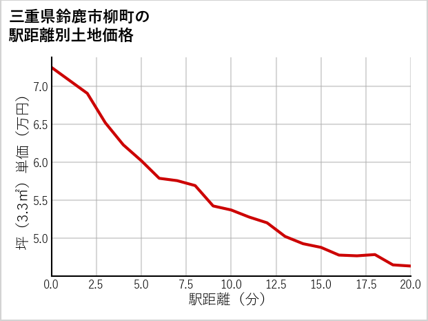 三重県鈴鹿市柳町の徒歩距離別の土地坪単価