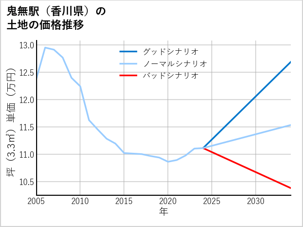 鬼無駅（香川県）の土地価格推移
