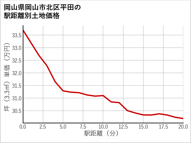 岡山県岡山市北区平田の徒歩距離別の土地坪単価