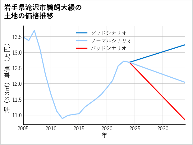 岩手県滝沢市鵜飼大緩の土地価格推移