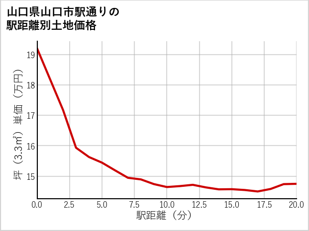 山口県山口市駅通りの徒歩距離別の土地坪単価