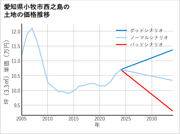 愛知県小牧市西之島の土地価格推移