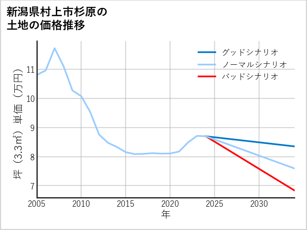 新潟県村上市杉原の土地価格推移