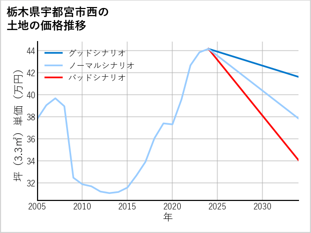 栃木県宇都宮市西の土地価格推移