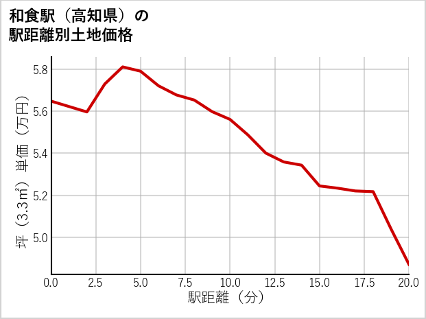 和食駅（高知県）の徒歩距離別の土地坪単価