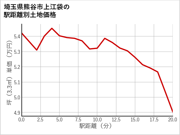 埼玉県熊谷市上江袋の徒歩距離別の土地坪単価