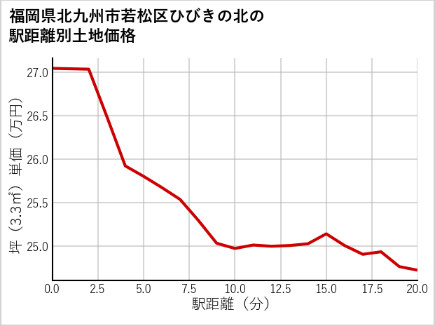 福岡県北九州市若松区ひびきの北の徒歩距離別の土地坪単価