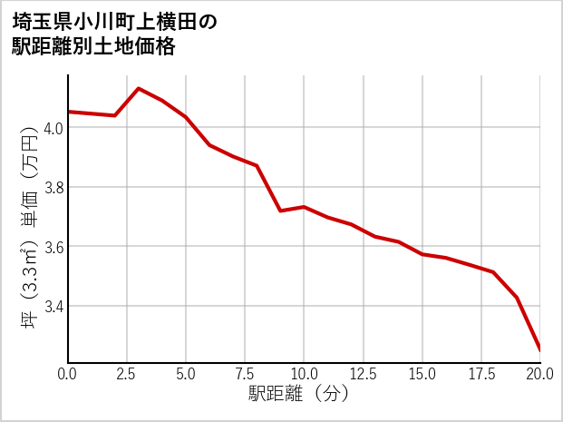 埼玉県小川町上横田の徒歩距離別の土地坪単価