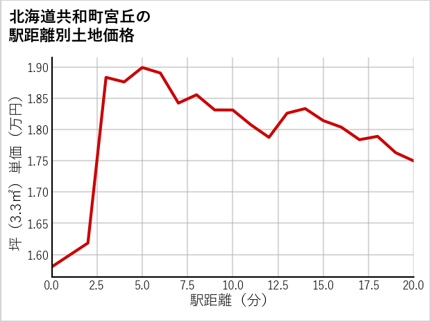北海道共和町宮丘の徒歩距離別の土地坪単価