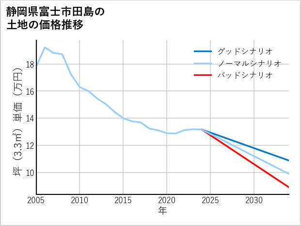 静岡県富士市田島の土地価格推移