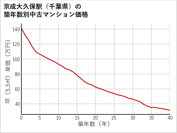京成大久保駅（千葉県）の築年数別の中古マンション坪単価