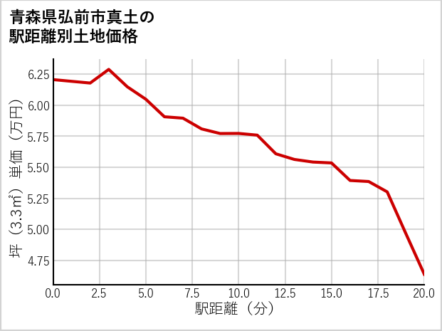 青森県弘前市真土の徒歩距離別の土地坪単価