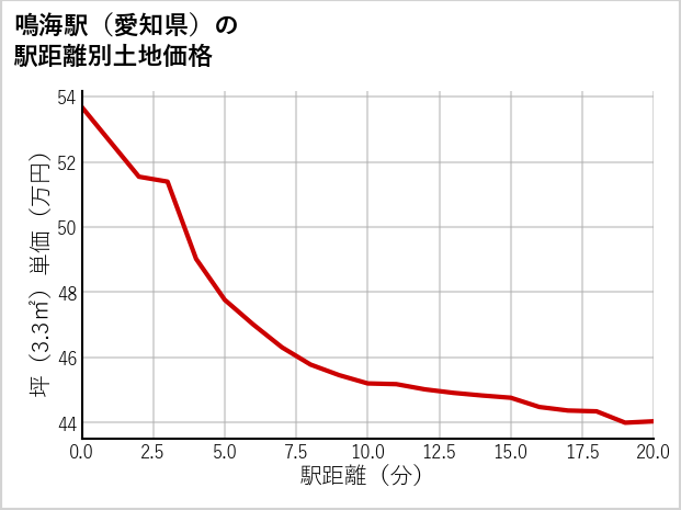 鳴海駅（愛知県）の徒歩距離別の土地坪単価