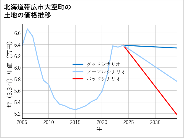 北海道帯広市大空町の土地価格推移