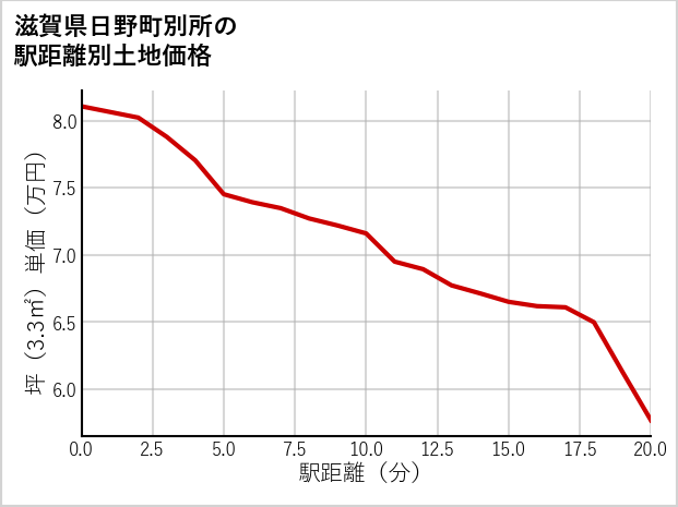 滋賀県日野町別所の徒歩距離別の土地坪単価