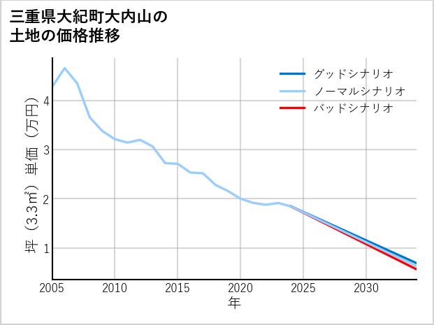 三重県大紀町大内山の土地価格推移