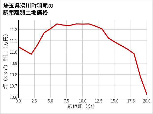 埼玉県滑川町羽尾の徒歩距離別の土地坪単価