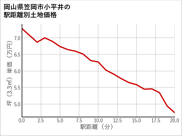 岡山県笠岡市小平井の徒歩距離別の土地坪単価