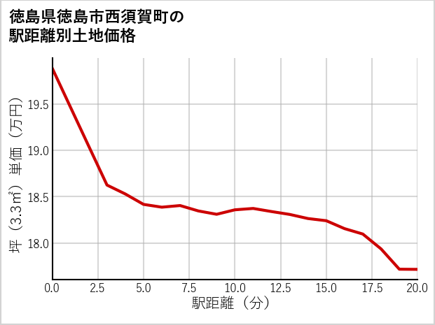 徳島県徳島市西須賀町の徒歩距離別の土地坪単価
