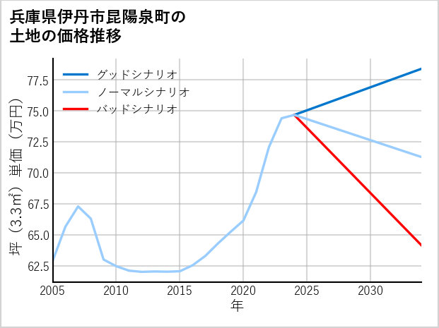 兵庫県伊丹市昆陽泉町の土地価格推移