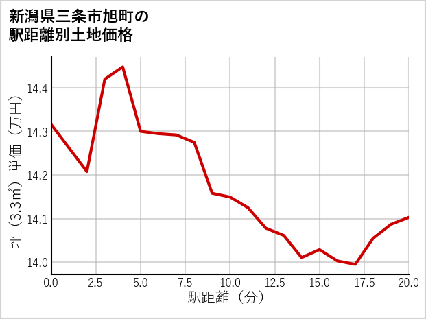 新潟県三条市旭町の徒歩距離別の土地坪単価