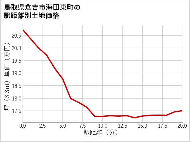 鳥取県倉吉市海田東町の徒歩距離別の土地坪単価