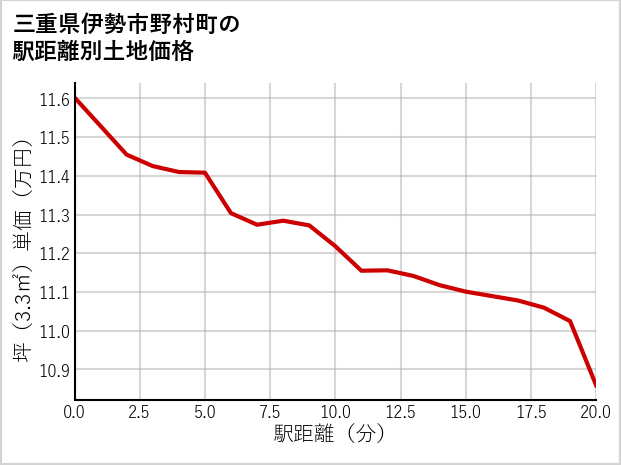 三重県伊勢市野村町の徒歩距離別の土地坪単価