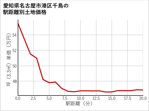 愛知県名古屋市港区千鳥の徒歩距離別の土地坪単価