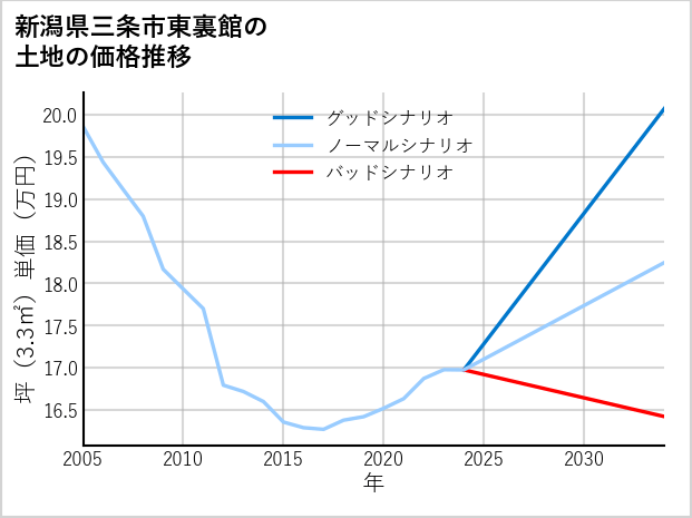 新潟県三条市東裏館の土地価格推移