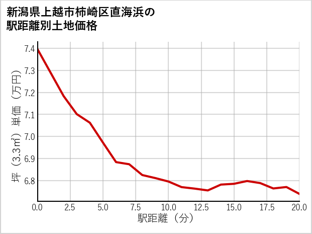 新潟県上越市柿崎区直海浜の徒歩距離別の土地坪単価