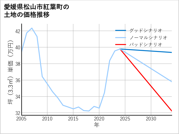 愛媛県松山市紅葉町の土地価格推移