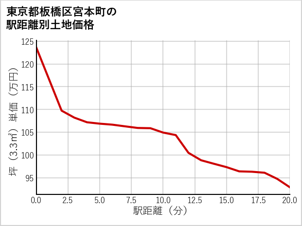東京都板橋区宮本町の徒歩距離別の土地坪単価