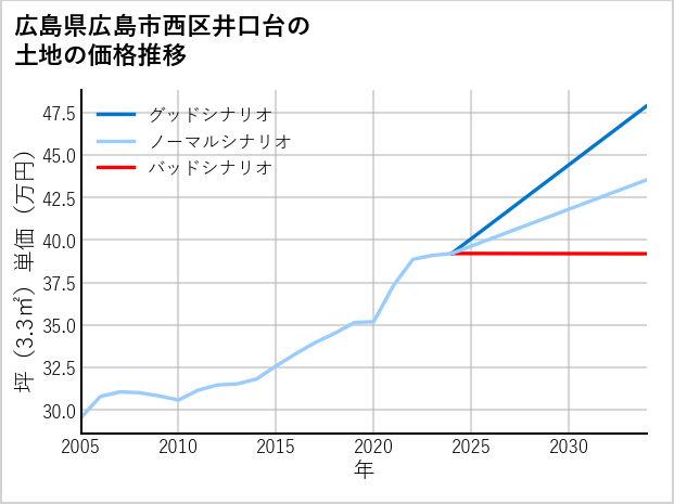 広島県広島市西区井口台の土地価格推移