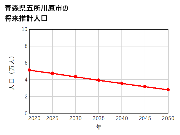 五所川原市の将来推計人口