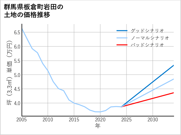 群馬県板倉町岩田の土地価格推移