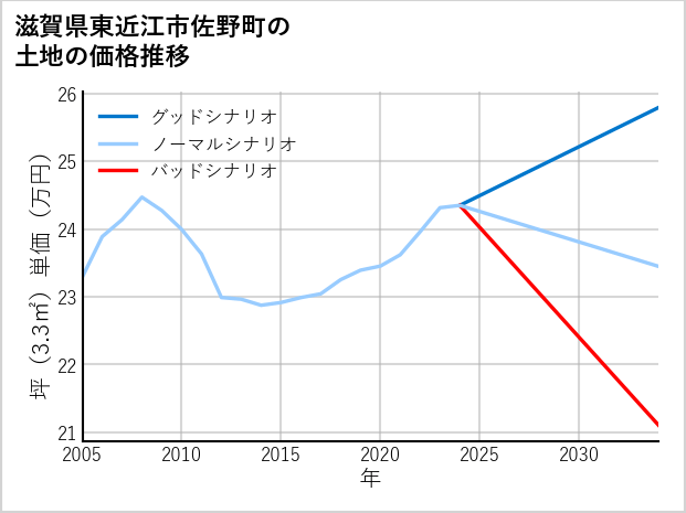 滋賀県東近江市佐野町の土地価格推移