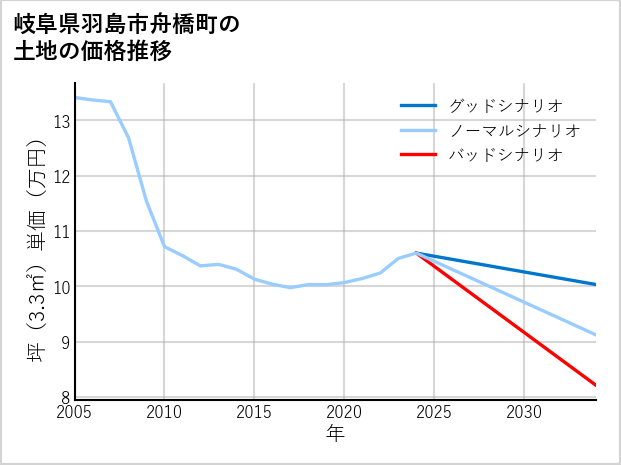 岐阜県羽島市舟橋町の土地価格推移