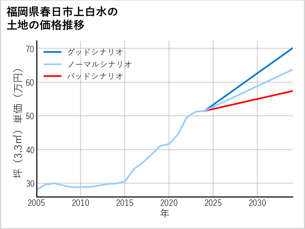 福岡県春日市上白水の土地価格推移
