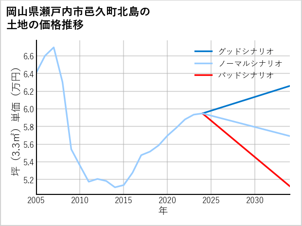 岡山県瀬戸内市邑久町北島の土地価格推移