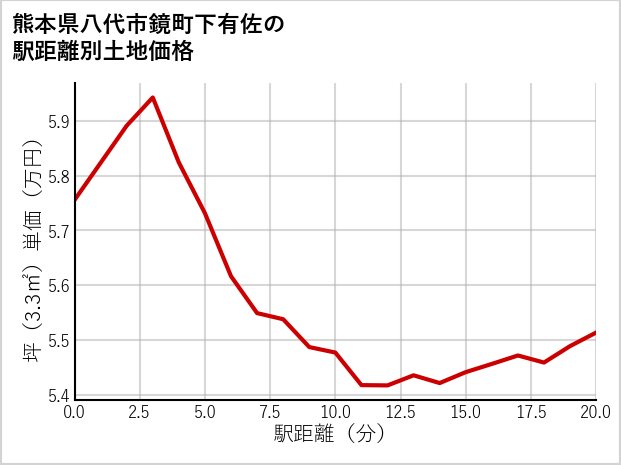 熊本県八代市鏡町下有佐の徒歩距離別の土地坪単価