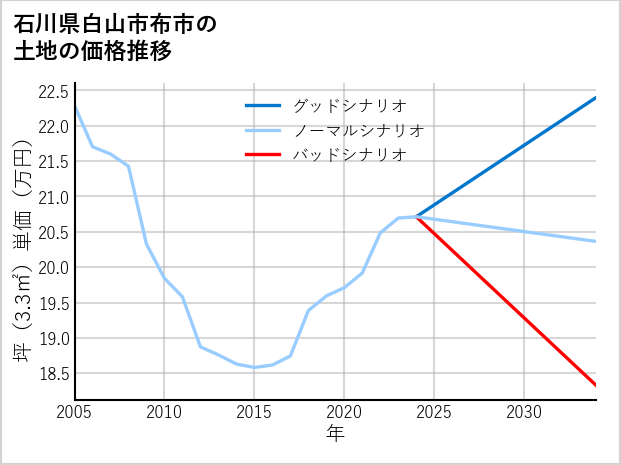 石川県白山市布市の土地価格推移