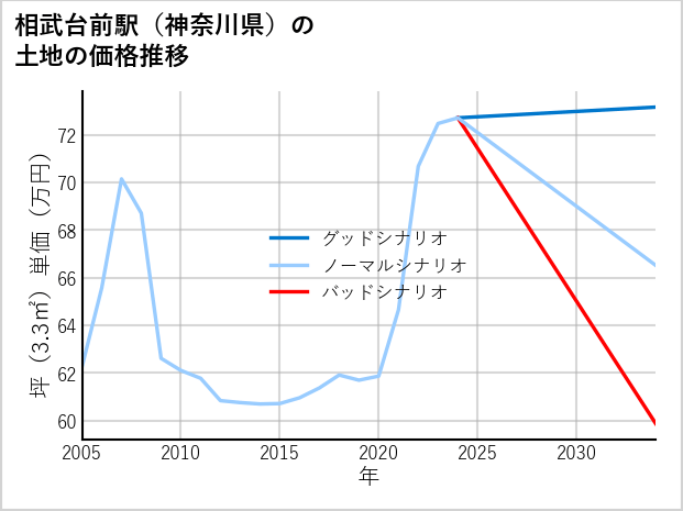 相武台前駅（神奈川県）の土地価格推移