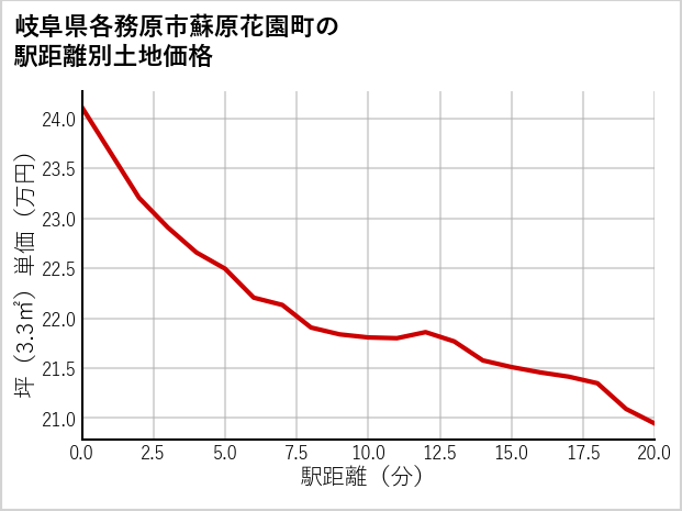 岐阜県各務原市蘇原花園町の徒歩距離別の土地坪単価