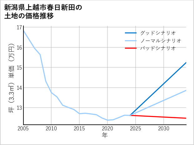 新潟県上越市春日新田の土地価格推移
