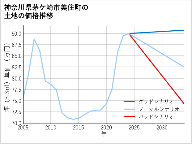 神奈川県茅ケ崎市美住町の土地価格推移