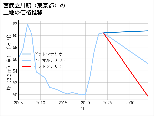 西武立川駅（東京都）の土地価格推移