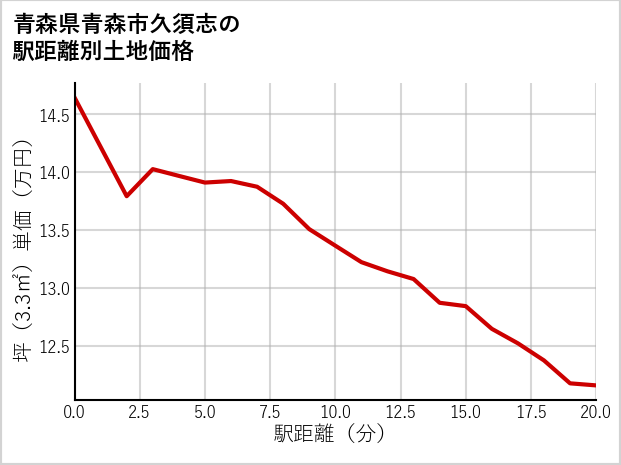 青森県青森市久須志の徒歩距離別の土地坪単価