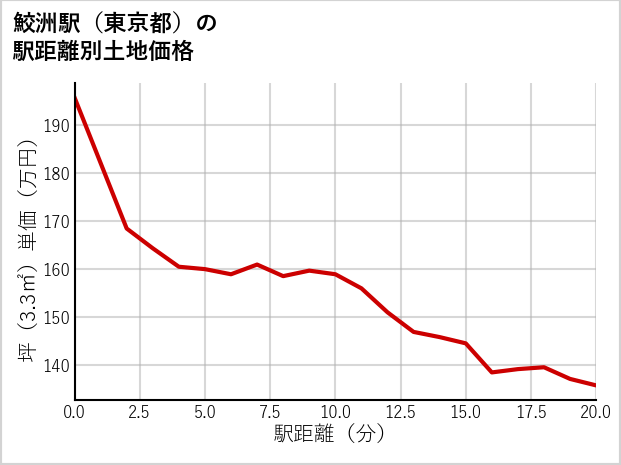 鮫洲駅（東京都）の徒歩距離別の土地坪単価
