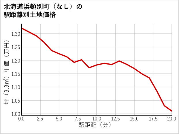 北海道浜頓別町（大字なし）の徒歩距離別の土地坪単価