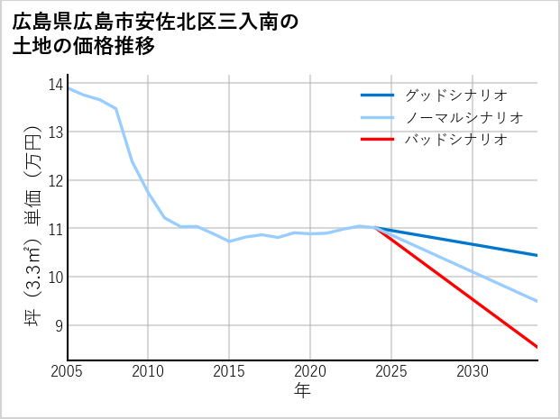 広島県広島市安佐北区三入南の土地価格推移